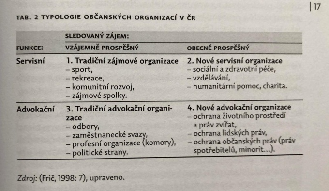 Typy neziskových organizací podle funkce