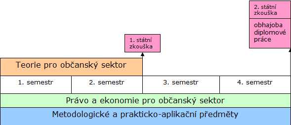 Harmonogram studia oboru Studia občanského sektoru Harmonogram studia oboru Studia občanského sektoru