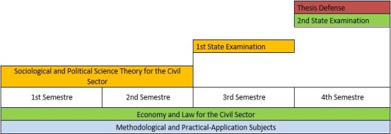 Civil Sector Studies: Schedule